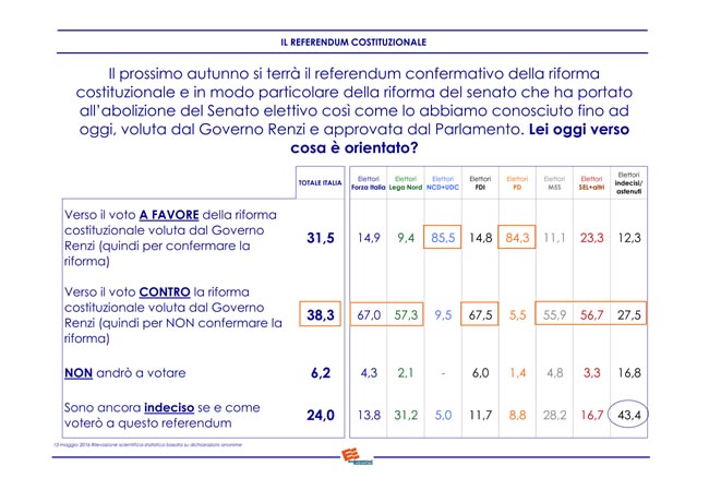 Euromedia Referendum costituzionale (6)