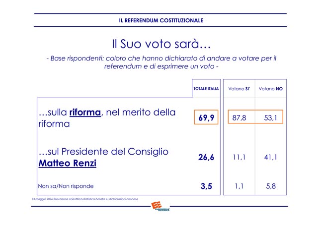 Euromedia Referendum costituzionale (8)