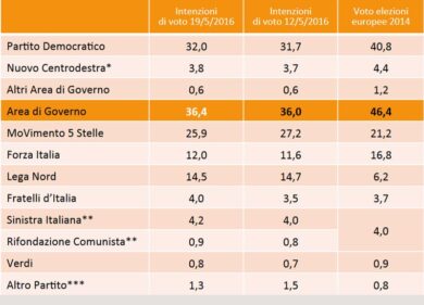 Le liti interne affossano il M5S. Forza Italia tallona il Carroccio