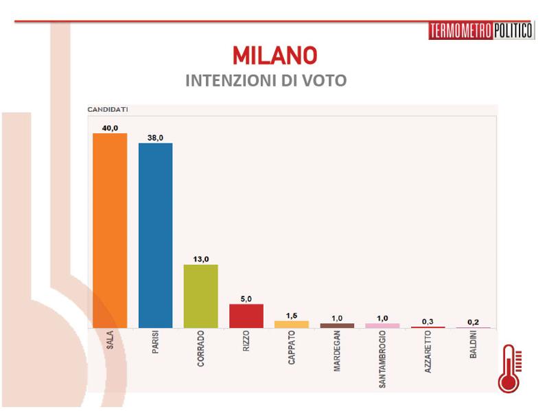 Elezioni, l’ultimo sondaggio AI-TP. Sala-Parisi, Mr. Expo avanti (di poco) Elezioni, l’ultimo sondaggio AI-TP. Sala-Parisi, Mr. Expo avanti (di poco)