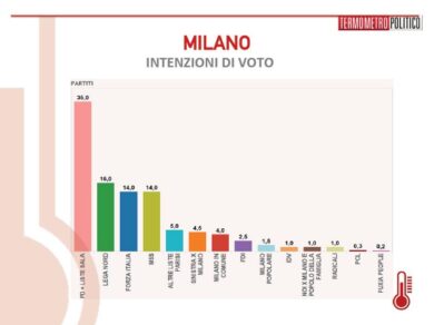 Elezioni, l’ultimo sondaggio AI-TP. Sala-Parisi, Mr. Expo avanti (di poco)