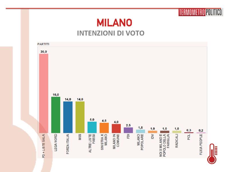 Elezioni, l’ultimo sondaggio AI-TP. Sala-Parisi, Mr. Expo avanti (di poco) Elezioni, l’ultimo sondaggio AI-TP. Sala-Parisi, Mr. Expo avanti (di poco)