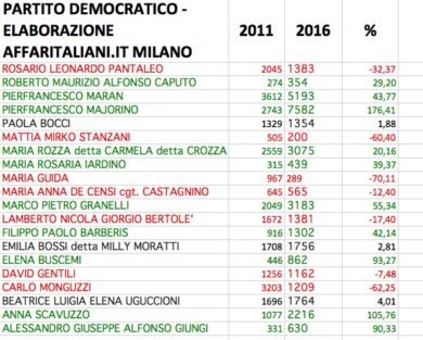 Le sorprese nelle preferenze Pd: le percentuali dicono la verità