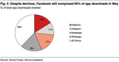 App, dominio Facebook: il 62% dei download è firmato Zuckerberg