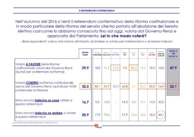 Referendum istituzionale di ottobre: il NO favorito al sondaggio