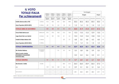 Elezioni, sondaggio: Forza Italia supera la Lega. Il Pd crolla al 30%