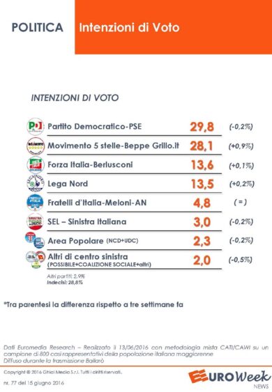 Sondaggio elezioni, Pd sotto il 30%. Volano i 5 Stelle