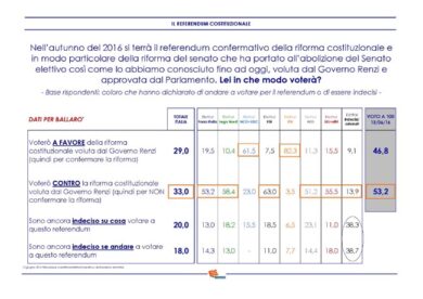 Referendum istituzionale, i no alle riforme del Pd volano al 53,2%