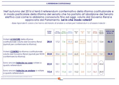 Referendum, no avanti di 8 punti. Il sondaggio che spaventa il Pd