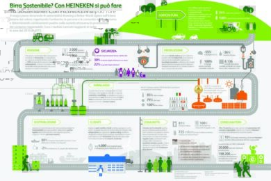 Heineken: la sostenibilità è Brewing a Better World