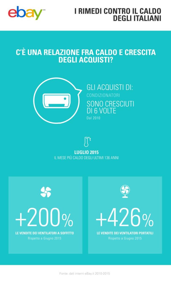 Ebay, il caldo fa decollare le vendite di condizionatori e piscine Ebay, il caldo fa decollare le vendite di condizionatori e piscine