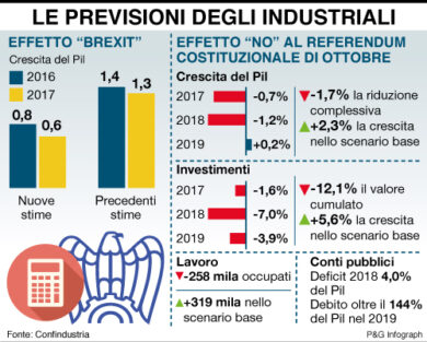 Confindustria, effetto Brexit sul Pil 2016 : giù le stime, 0,8%