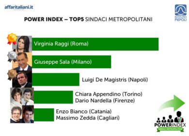 Palazzi & Potere Power Index: Raggi guida la cavalcata dei Sindaci