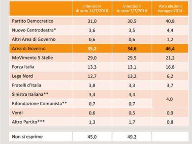 Sondaggio: risale il Pd, in calo i 5 Stelle. Sorpasso nel Centrodestra