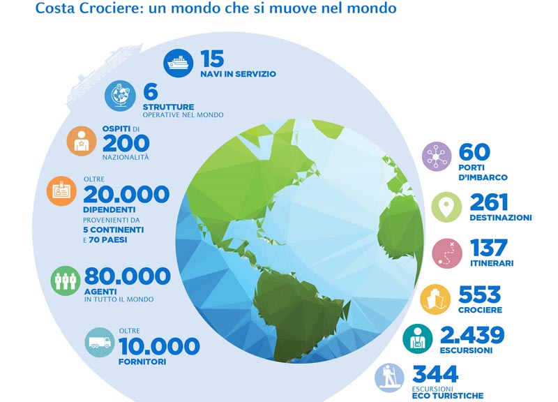 “Rotta verso il futuro” ecco la CSR di Costa Crociere “Rotta verso il futuro” ecco la CSR di Costa Crociere