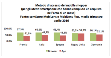 E-commerce mobile per 8,6 mln di italiani. Fashion batte elettronica