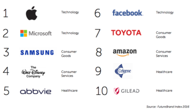 Apple, Microsoft, Samsung: ecco i brand più apprezzati al mondo