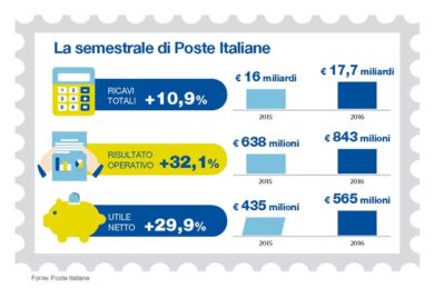 Poste Italiane crescita a due cifre per margini e fatturato
