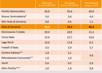 Sondaggio – Il Pd risale verso quota 31%. I dati Swg