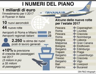 Ryanair investe un miliardo in Italia