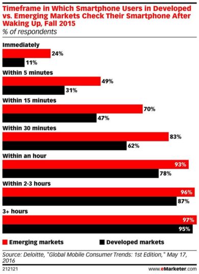 Smartphone appena svegli: il primo tap entro 5 minuti
