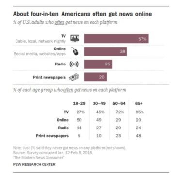 La tv è un media per vecchi: i giovani preferiscono il web