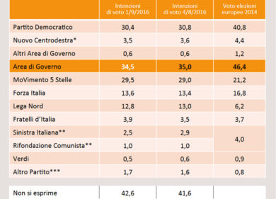 M5S in rialzo nonostante la bufera sulla Raggi. Giù il Pd. Gli ultimi dati