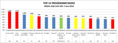 Radio, Mediaset gruppo leader. Lo zoo di 105 programma più ascoltato
