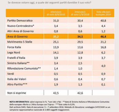 Sondaggio – I 5 Stelle pagano il caos Raggi: giù al 25%. I dati Swg