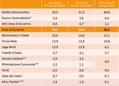 Elezioni, sondaggio: il Centrodestra supera il Pd