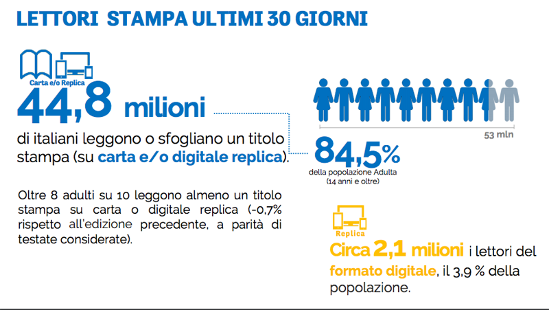 Audipress, 2,1 milioni di italiani leggono digitale