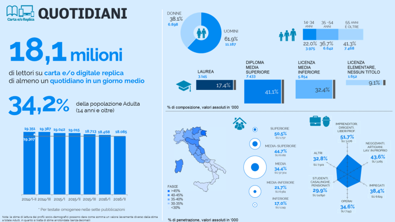Audipress, 2,1 milioni di italiani leggono digitale