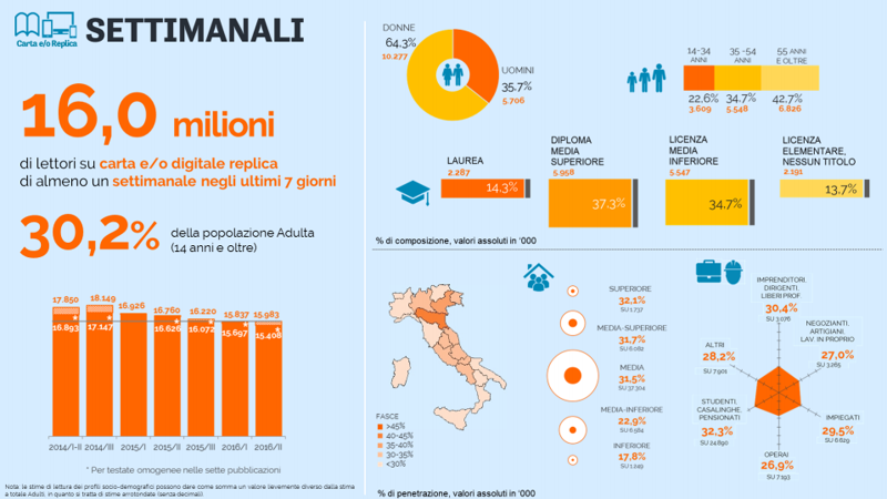 Audipress, 2,1 milioni di italiani leggono digitale