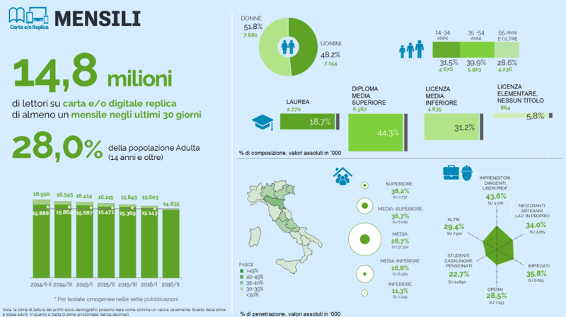 Audipress, 2,1 milioni di italiani leggono digitale