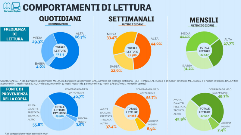 Audipress, 2,1 milioni di italiani leggono digitale