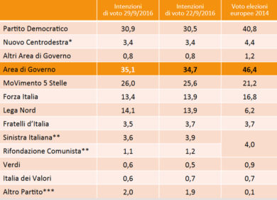 Sondaggio elezioni, sorpasso della Lega su Forza Italia