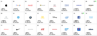 Apple e Google i brand più ricchi al mondo. In classifica entra Tesla