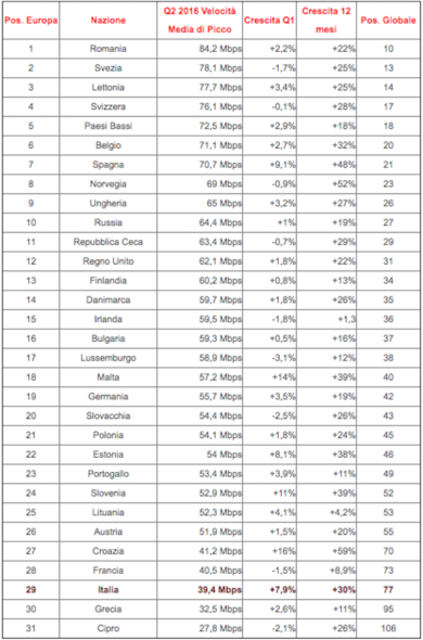Velocità di internet, Italia tartaruga d’Europa. La classifica