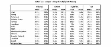 Lusso, Yellen “destabilizza” il settore. Rischio valute per Tod’s e Luxottica