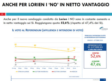 Referendum, sondaggio: aumentano l’affluenza e il “no”