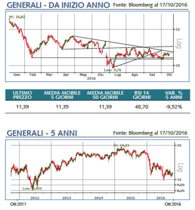 Generali, occhi sul tapering Bce. Col cambio di marcia il Leone ruggisce