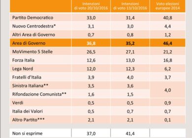 Sondaggio, Pd boom e tutte le opposizioni a picco. I numeri Swg