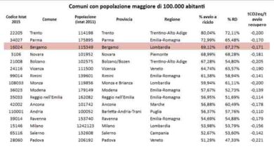 Trento, Parma e Bergamo: ecco i Comuni più “ricicloni” d’Italia. La classifica