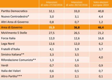 Sondaggio elezioni: il Pd in picchiata, balzo dei 5 Stelle