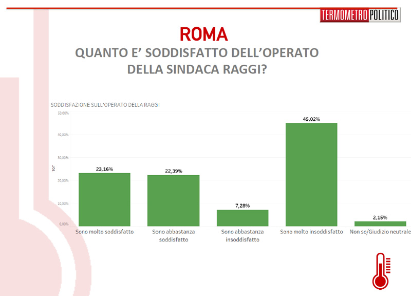 Raggi perde terreno tra i suoi elettori. Il fronte del No al 52,3%. Sondaggio Raggi perde terreno tra i suoi elettori. Il fronte del No al 52,3%. Sondaggio
