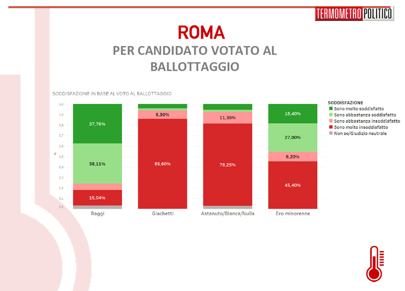 Raggi perde terreno tra i suoi elettori. Il fronte del No al 52,3%. Sondaggio Raggi perde terreno tra i suoi elettori. Il fronte del No al 52,3%. Sondaggio