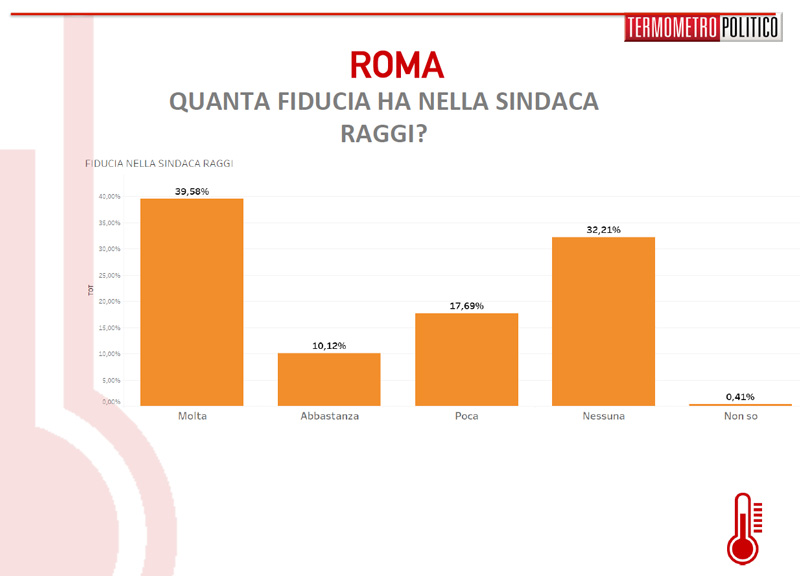 Raggi perde terreno tra i suoi elettori. Il fronte del No al 52,3%. Sondaggio Raggi perde terreno tra i suoi elettori. Il fronte del No al 52,3%. Sondaggio