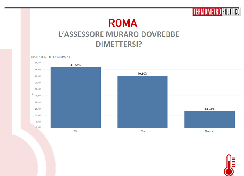 Raggi perde terreno tra i suoi elettori. Il fronte del No al 52,3%. Sondaggio Raggi perde terreno tra i suoi elettori. Il fronte del No al 52,3%. Sondaggio