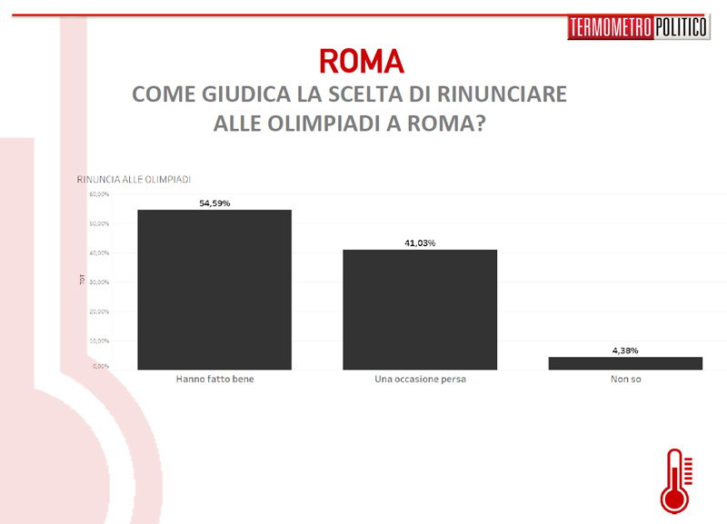 Raggi perde terreno tra i suoi elettori. Il fronte del No al 52,3%. Sondaggio Raggi perde terreno tra i suoi elettori. Il fronte del No al 52,3%. Sondaggio