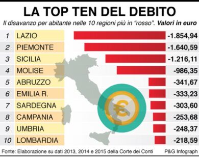 Debito di Roma da ricalcolare: spuntano studi legali e Luiss